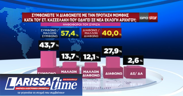Δημοσκόπηση GPO: Ο Τσίπρας καταλληλότερος για αρχηγός του ΣΥΡΙΖΑ, δεύτερος ο Κασσελάκης-2
